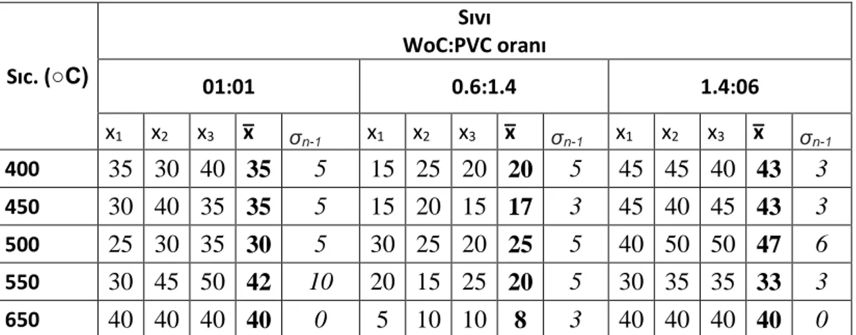 Tablo 3.1.- Tablo 3.4.’deki durum özetlendiğinde PVC, Odun, Sunta ve MDF talaşı  ile kıyaslandığında farklı sonuçlar üretmiştir