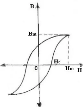 Şekil 2.1. Histerezis eğrisi oluşumu  