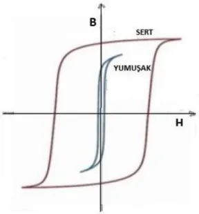 Şekil 2.2. Sert ve yumuşak manyetik malzemelerin manyetikleşme eğrileri 