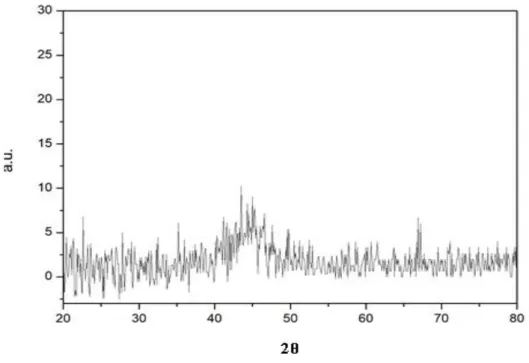Şekil 4.2. A numunesi Fe-2,5Si-2,5B-0,05P-0,2C  20-80 aralığında XRD kırınım desenleri  Şekil 4.2