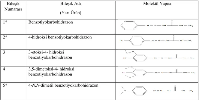 Tablo 2.1.  Sentezlenen Bileşiklerin Listesi (Yarı Ürün)  Bileşik  Numarası  Bileşik Adı   (Yarı Ürün)   Molekül Yapısı  1*  Benzotiyokarbohidrazon  2*  4-hidroksi benzotiyokarbohidrazon  3  3-etoksi-4- hidroksi  benzotiyokarbohidrazon  4  3,5-dimetoksi-4-