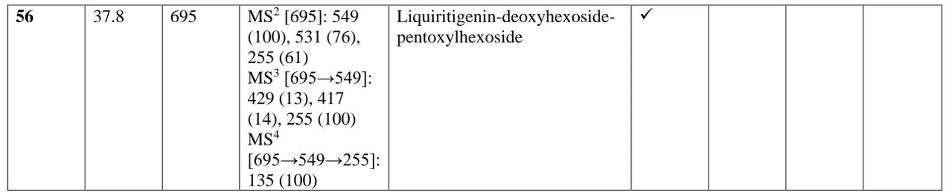 Tablo 4.1. Devamı  56  37.8  695  MS 2  [695]: 549  (100), 531 (76),  255 (61)   MS 3  [695→549]:  429 (13), 417  (14), 255 (100)   MS 4  [695→549→255]:  135 (100)  Liquiritigenin-deoxyhexoside-pentoxylhexoside  ✓ 
