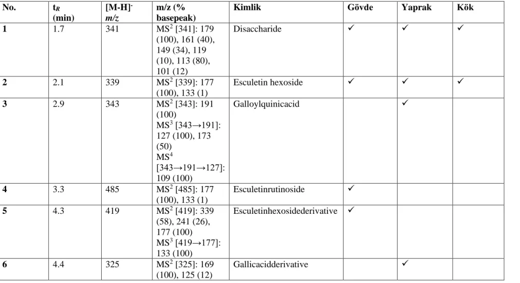 Tablo 4.2. Daphne gnidioides' in analiz edilen ekstraktlarında bulunan bileşiklerin karakterizasyonu  No