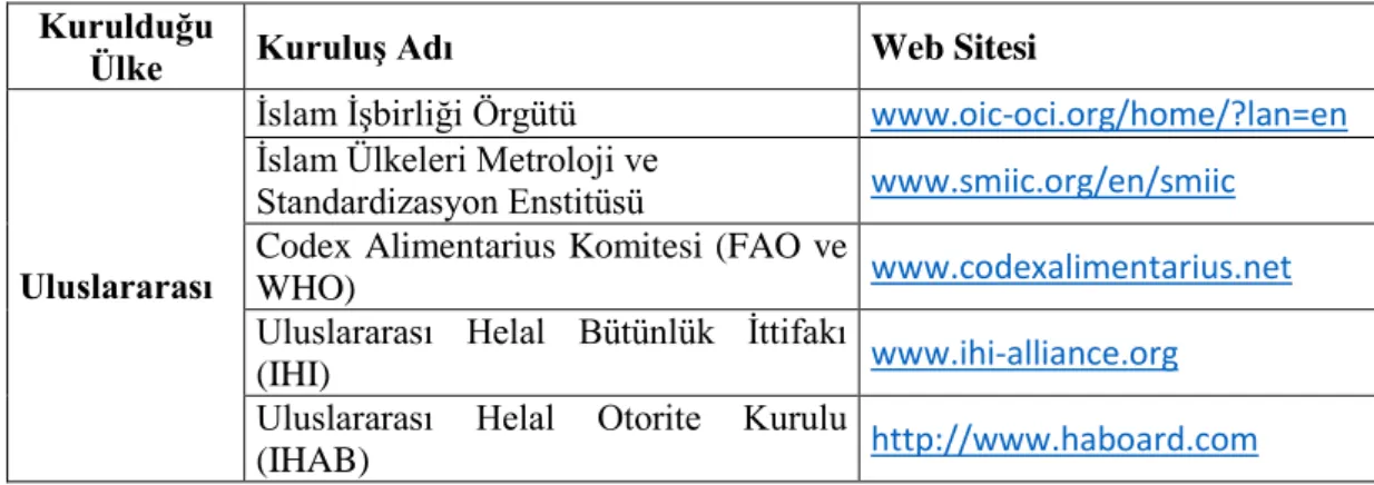 Tablo  3.1.  Helal  standartları  oluşturan  veya  helal  sertifika  veren  kuruluşların  kısmi  listesi