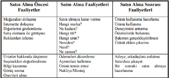 Şekil 4.2. Satın alma sürecinin öncesi, satın alma ve sonrasındaki faaliyetler 