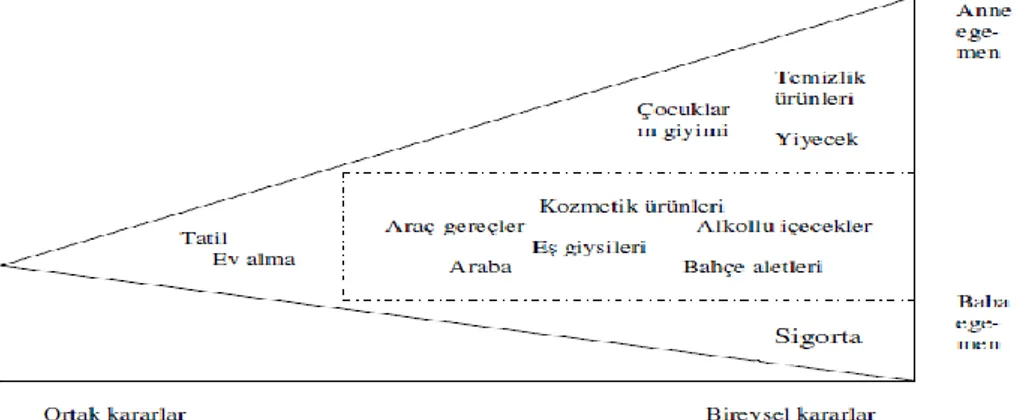 Şekil 4.3. Ailenin satın alma sürecindeki rolü 