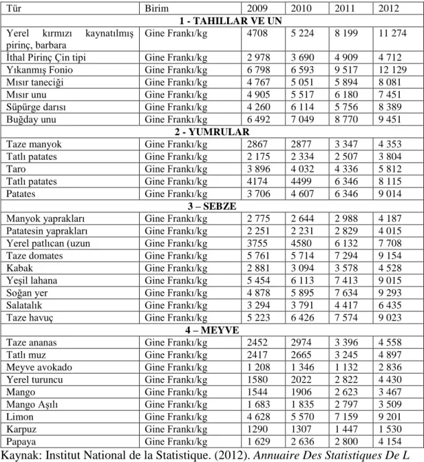 Tablo 2.10. Piyasadaki bazı tarım ürünlerinin ortalama fiyatı 