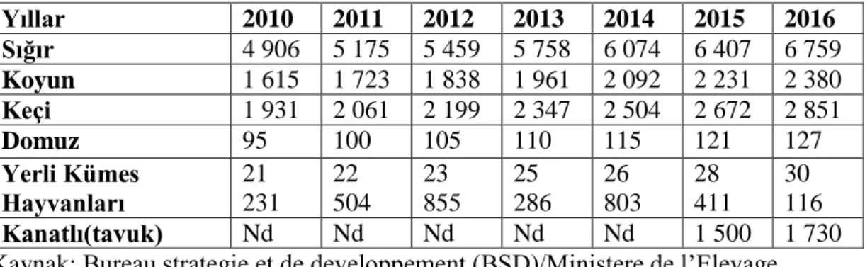 Tablo 2.14. Hayvan sayılarının türe göre evrimi (bin)  Yıllar  2010  2011  2012  2013  2014  2015  2016  Sığır  4 906  5 175  5 459  5 758  6 074  6 407  6 759  Koyun  1 615  1 723  1 838  1 961  2 092  2 231  2 380  Keçi  1 931  2 061  2 199  2 347  2 504