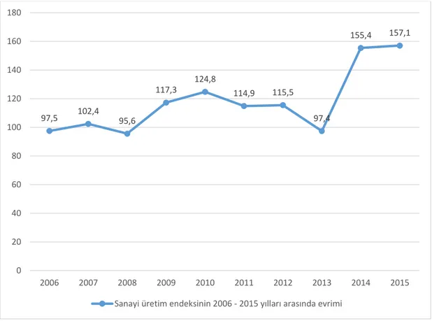 Grafik 2.2. Sanayi üretim endeksinin 2006 - 2015 yılları arasında evrimi