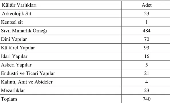 Tablo 4.1. Kastamonu’da sit alanları taşınmaz kültür varlıkları 2019 yılı listesi 