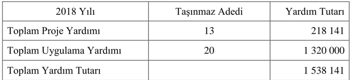 Tablo 4.3. 2016 Yılında yapılan proje uygulama tutarları 