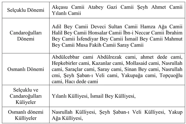 Tablo 4.6. Kastamonu ilinde bulunan cami, mescit ve külliyeler 