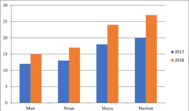 Grafik 2.2. Türkiye 2017-2018 yılı 3-4-5-6. ayları turizm gelirleri (URL-5, 2019) 