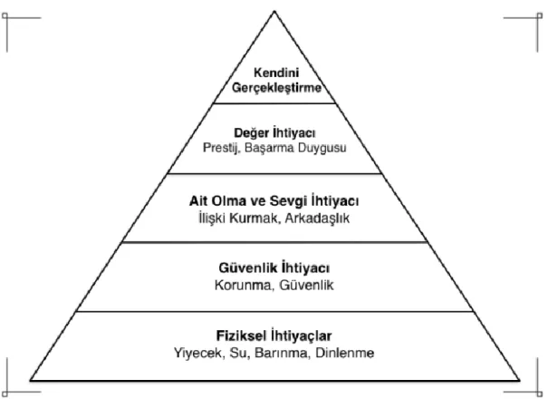 Şekil 2.1. İnsan ihtiyaçlarının Maslow piramidi (Hammoud ve Al Lozi (2008: 80)) 