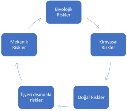 Şekil 2.2. Çalışma ortamındaki mesleki tehlikeler (Araştırmacı Tasarımı) 