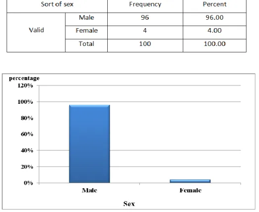 Grafik 4.1. Örneklemin cinsiyet durumu ile dağılımı. 