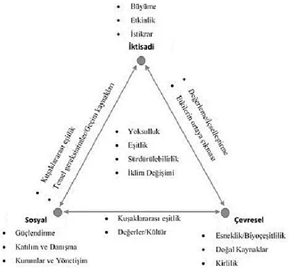 Şekil 1. Sürdürülebilir kalkınma üçgeni (Munasinghe, 2001) 