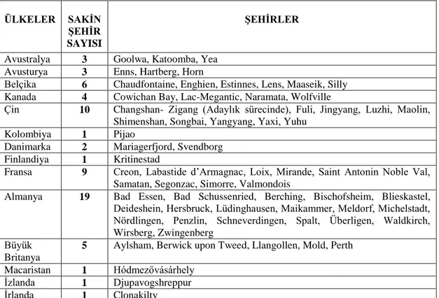 Tablo 2. Sakin Şehir Nisan 2019 üye ülkeler ve şehirleri (Cittaslow International  Charter, 2019) 