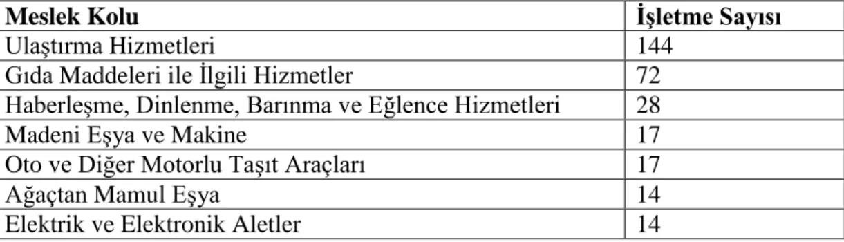 Tablo 4. Daday'da bulunan işletmelerin sektörel bazda gösterimi (KUZKA, 2014) 