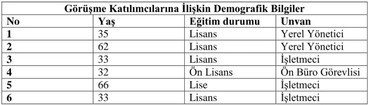 Tablo 5. Katılımcıların demografik bilgileri  Görüşme Katılımcılarına İlişkin Demografik Bilgiler 