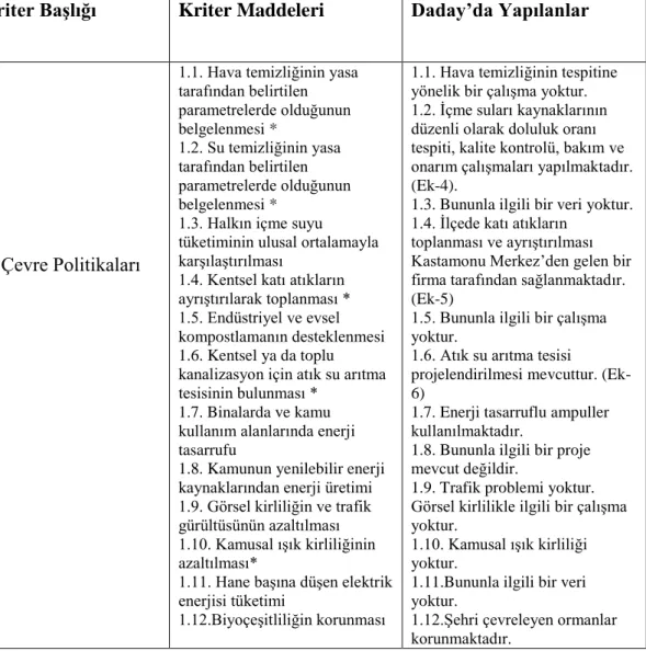 Tablo 6. Çevre kriterleri açısından Daday 