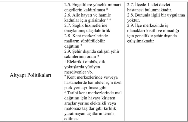 Tablo 8. Kentsel yaşam politikaları açısından Daday 