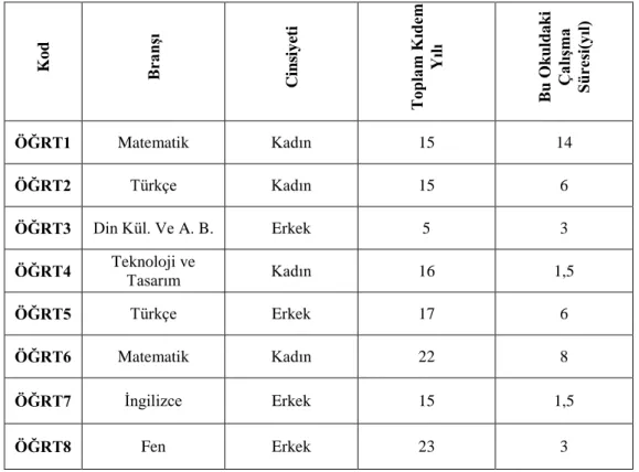 Tablo 4.2.  Öğretmenlerin kişisel bilgilerine ait bulgular 