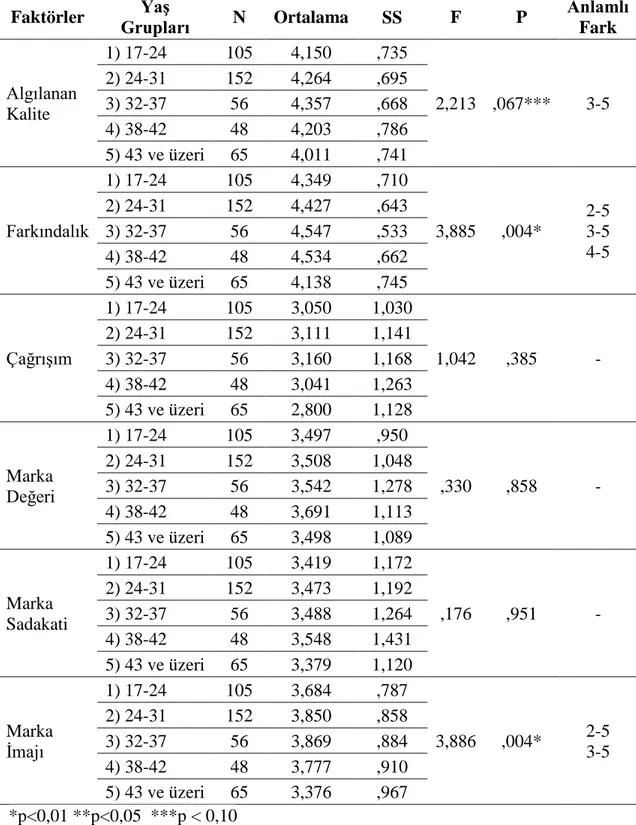 Tablo 4.10. Yaş gruplarına göre ANOVA tablosu 