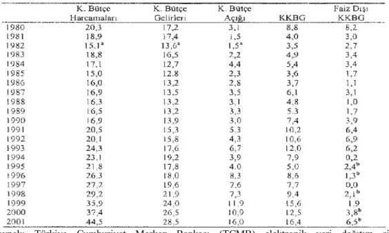 Tablo 1. Kamu Dengesi / GSMH Oranları, % 