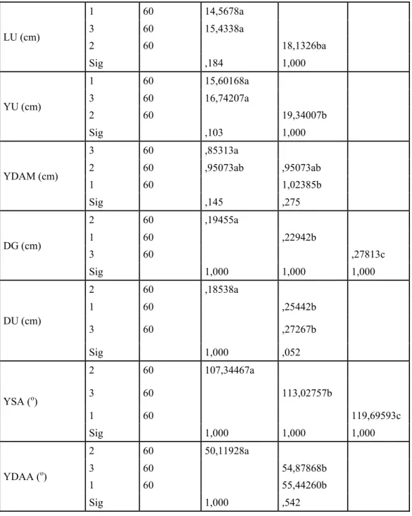 Tablo 4.2.’nin  devamı  LU (cm)  1 60  14,5678a    3 60  15,4338a  2 60    18,1326ba  Sig     ,184 1,000  YU (cm)  1 60  15,60168a    3 60  16,74207a  2 60    19,34007b  Sig     ,103 1,000  YDAM (cm)  3 60  ,85313a     2 60  ,95073ab  ,95073ab  1 60    1,0