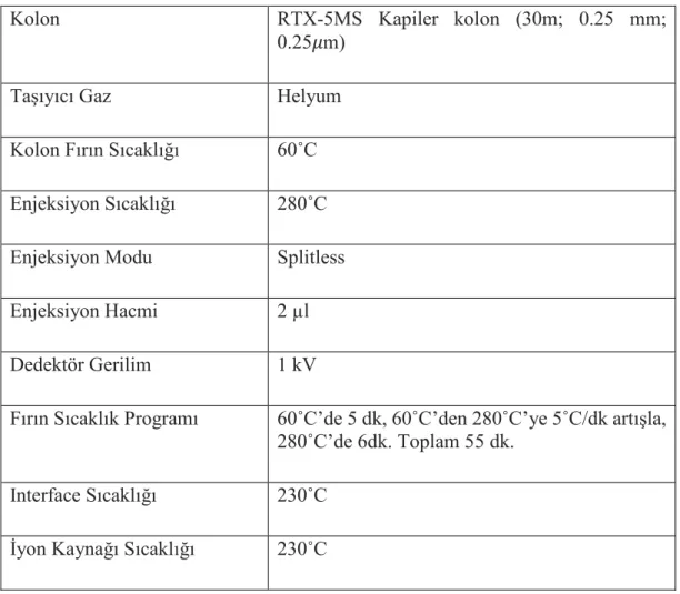 Tablo 3.2. GC-MS Analiz Koşulları 
