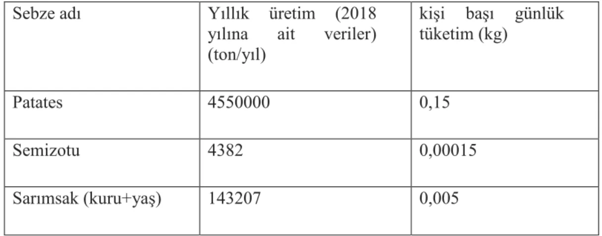 Tablo  4.3.  TÜİK  bitkisel  üretim  verileri  ve  kişi  başı  sebzelerin  günlük  tüketim 