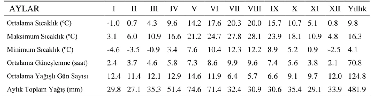 Tablo 3.1. 1930-2018 yılları arası Kastamonu ili iklim değerleri (URL-1, 2019) 