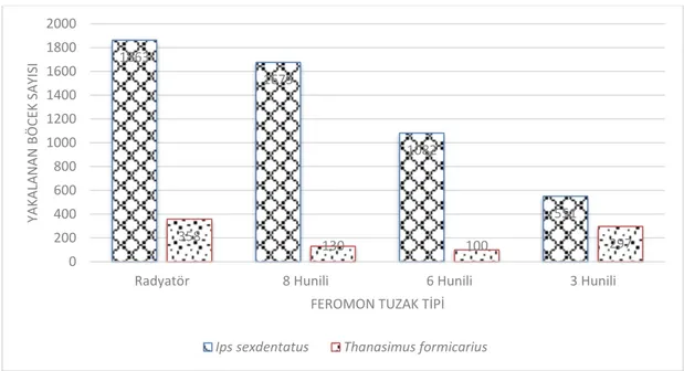 Grafik 4.1. Tuzak tipine göre yakalanan böcek sayıları 