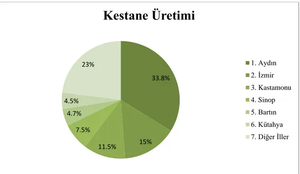 Şekil 1.1. Kestane Ormanlarının Türkiye Yayılışı  (TÜİK, 2011).33.8% 15% 11.5% 7.5% 4.7% 4.5% 23% Kestane Üretimi  1