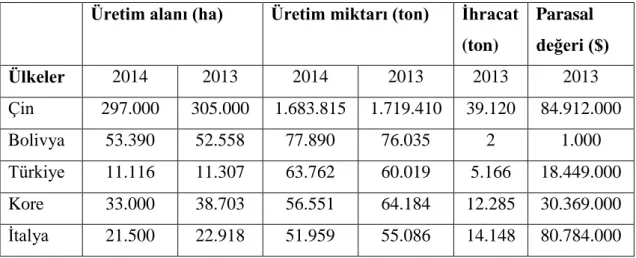 Tablo 1.1. Dünyada Kestane üretiminde ilk beş ülke  (TUİK, 2013) 