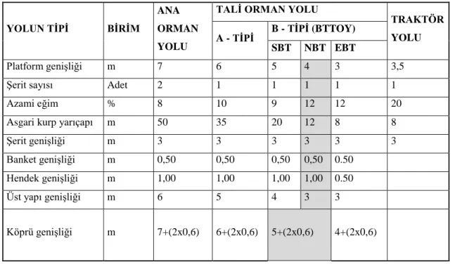 Tablo 1.2.  Orman yol tipleri ve geometrik standartları 