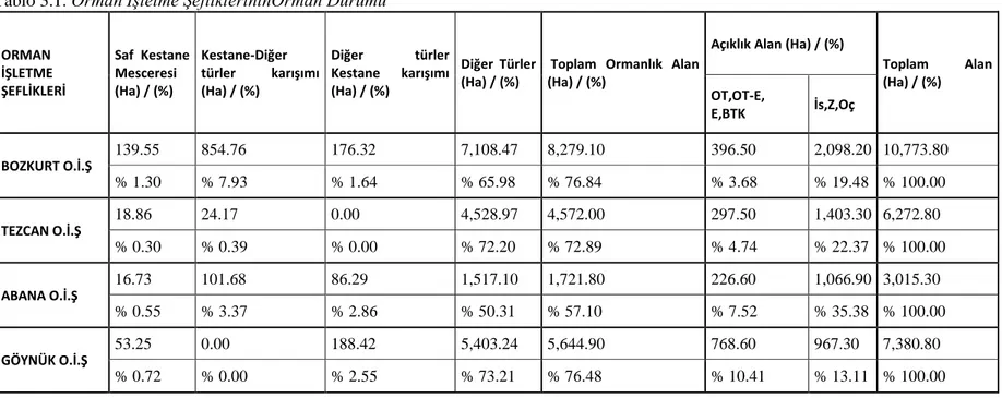 Tablo 3.1. Orman İşletme ŞefliklerininOrman Durumu   ORMAN  İŞLETME  ŞEFLİKLERİ  Saf  Kestane  Mesceresi             (Ha) / (%)  Kestane-Diğer türler  karışımı                               (Ha) / (%) Diğer  türler Kestane  karışımı                        