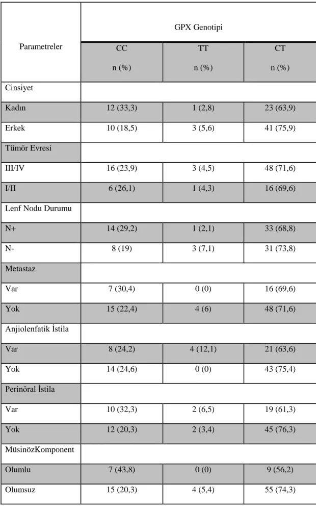 Tablo 4.3.  GPX genotiplerinin dağılımı, klinikopatolojik parametrelerin karşılaştırılması 