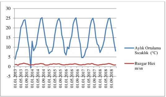 Grafik  3.1.  Sinop ili  Boyabat ilçesine  ait  2013-2018  yılları  arası  aylık  ortalama  sıcaklık  ve  rüzgâr hızı  