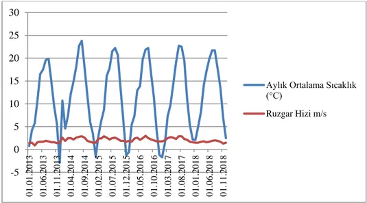 Grafik  3.3.  Kastamonu  ili  Taşköprü  ilçesine  ait  2013-2018  yılları  arası  aylık  ortalama 