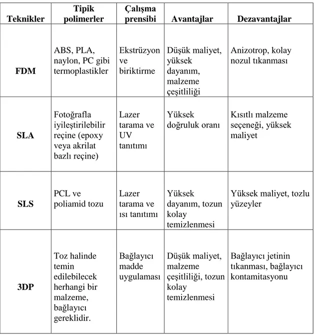 Tablo 2.2. 3B yazdırma tekniklerinin karşılaştırılması [9] 