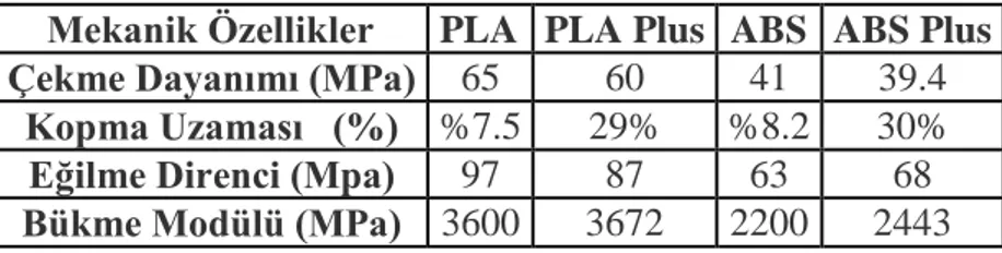 Tablo 4.2. PLA ve ABS – mekanik özellik tablosu [42]