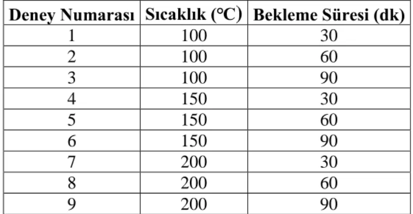 Tablo 5.1. Deney sırasına göre Sıcaklık- Bekleme Süresi değerleri  