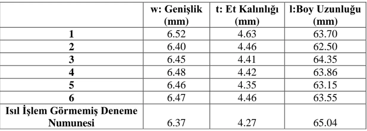 Tablo 5.2. Numunelerin genişlik, kalınlık ve uzunluk değerleri  