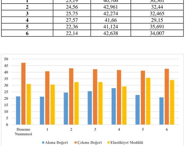 Tablo 5.3. Numunelerin çekme testi sonuçları 