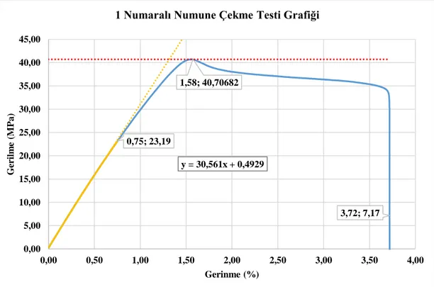 Grafik 5.2. 1 Numaralı numunenin çekme testi grafiği 