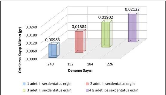 Grafik 3.1. Thansimus formicarius ergininin Ips sexdentatus erginleri üzerinde neden olduğu  ortalama kayıp miktarı ve deneme sayıları 