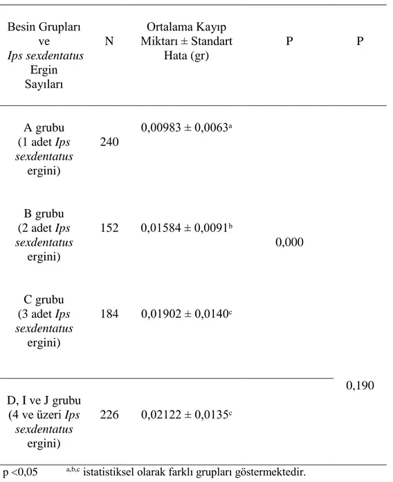 Tablo 3.3. Av Ips sexdentatus erginlerinin kullanıldığı deneme gruplarında ortalama                   kayıp miktarları farklılıkları 