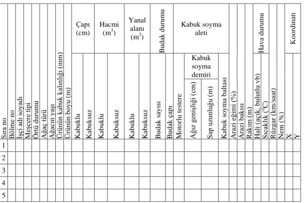 Tablo 3.3. Kabuk soymada ürüne ve çalıma koşullarına ait etüt formu 